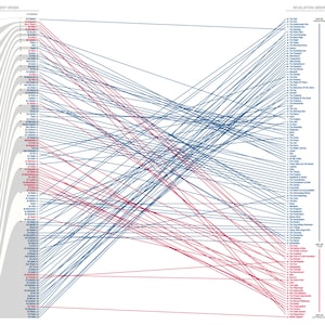 May include: A graphical summary of the Holy Qur'an, showing its parts, chapters, and revelation order. The chart uses red, blue, and gray lines to connect the chapters in the order they were revealed. The chart also shows the length of each chapter in verses.