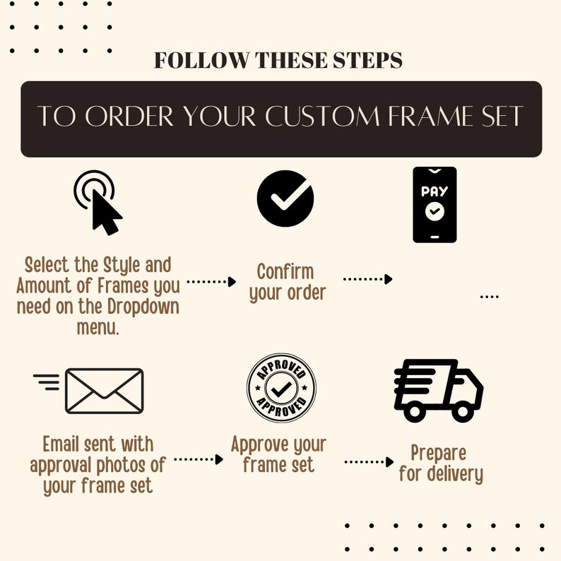 May include: An infographic with steps to order a custom frame set. The steps include selecting the style and amount, confirming the order, paying, receiving an email, approving the frame set, and preparing for delivery. The text is in a dark brown font on a light beige background.