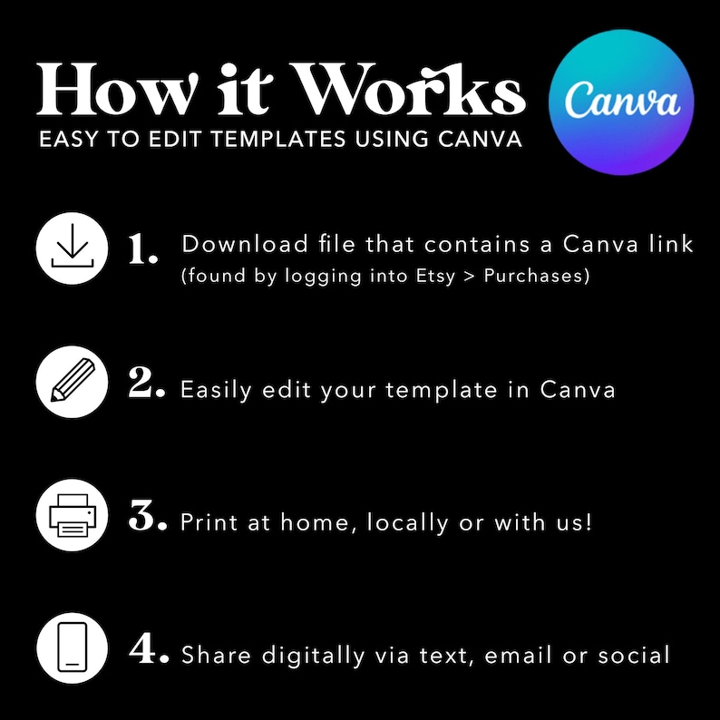May include: How it Works Canva: Easy to edit templates using Canva.  Four steps are listed with icons: download a file with a Canva link, edit the template in Canva, print at home, locally or with us, and share digitally via text, email or social.