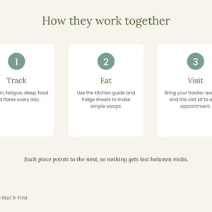 Puede incluir: Un gr&aacute;fico informativo titulado How they work together con tres pasos numerados. Paso 1: Track, registrar dolor, fatiga, sue&ntilde;o, comida y brotes. Paso 2: Eat, usar gu&iacute;a de cocina y hojas de nevera. Paso 3: Visit, llevar los promedios del rastreador.
