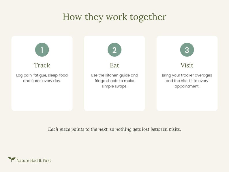 Puede incluir: Un gr&aacute;fico informativo titulado How they work together con tres pasos numerados. Paso 1: Track, registrar dolor, fatiga, sue&ntilde;o, comida y brotes. Paso 2: Eat, usar gu&iacute;a de cocina y hojas de nevera. Paso 3: Visit, llevar los promedios del rastreador.