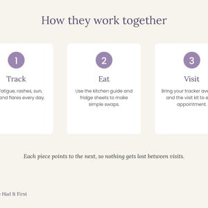 Peut inclure: Un graphique informatif intitul&eacute; How they work together avec trois &eacute;tapes num&eacute;rot&eacute;es. &Eacute;tape 1 : Track, noter fatigue, &eacute;ruptions, soleil, nourriture et pouss&eacute;es. &Eacute;tape 2 : Eat, utiliser guide cuisine et fiches frigo. &Eacute;tape 3 : Visit, apporter les suivis.