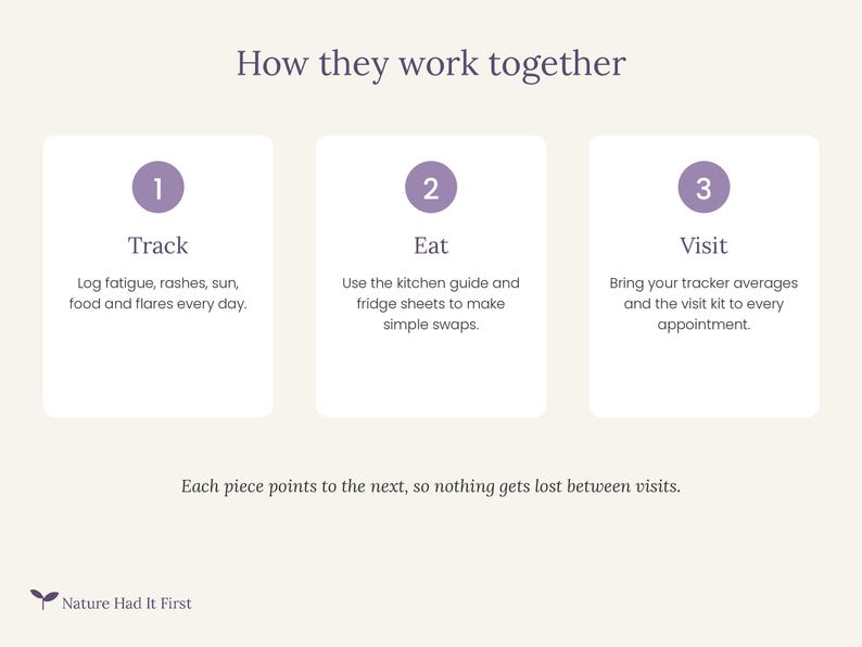 Peut inclure: Un graphique informatif intitul&eacute; How they work together avec trois &eacute;tapes num&eacute;rot&eacute;es. &Eacute;tape 1 : Track, noter fatigue, &eacute;ruptions, soleil, nourriture et pouss&eacute;es. &Eacute;tape 2 : Eat, utiliser guide cuisine et fiches frigo. &Eacute;tape 3 : Visit, apporter les suivis.