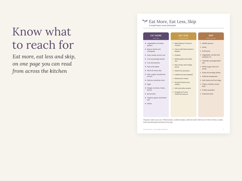 May include: A food guide titled Eat More, Eat Less, Skip with three columns categorised by dietary choices. The text lists specific food items to consume, limit, or avoid, presented in a clear, organised layout for easy kitchen reference.