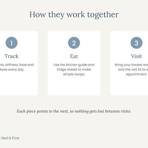 May include: An informational graphic titled How they work together with three numbered steps. Step 1: Track, log joints, stiffness, food and flares every day. Step 2: Eat, use the kitchen guide and fridge sheets. Step 3: Visit, bring tracker averages and the visit kit to every appointment. Text at bottom: Each piece points to the next, so nothing gets lost between visits. Logo: Nature Had It First.