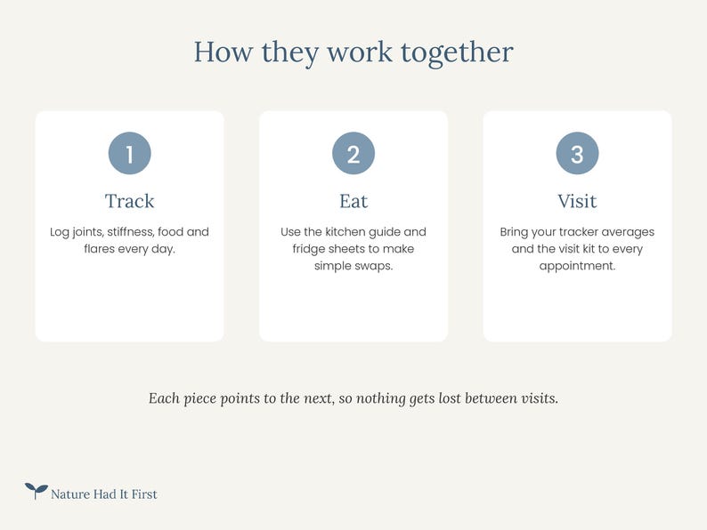 May include: An informational graphic titled How they work together with three numbered steps. Step 1: Track, log joints, stiffness, food and flares every day. Step 2: Eat, use the kitchen guide and fridge sheets. Step 3: Visit, bring tracker averages and the visit kit to every appointment. Text at bottom: Each piece points to the next, so nothing gets lost between visits. Logo: Nature Had It First.
