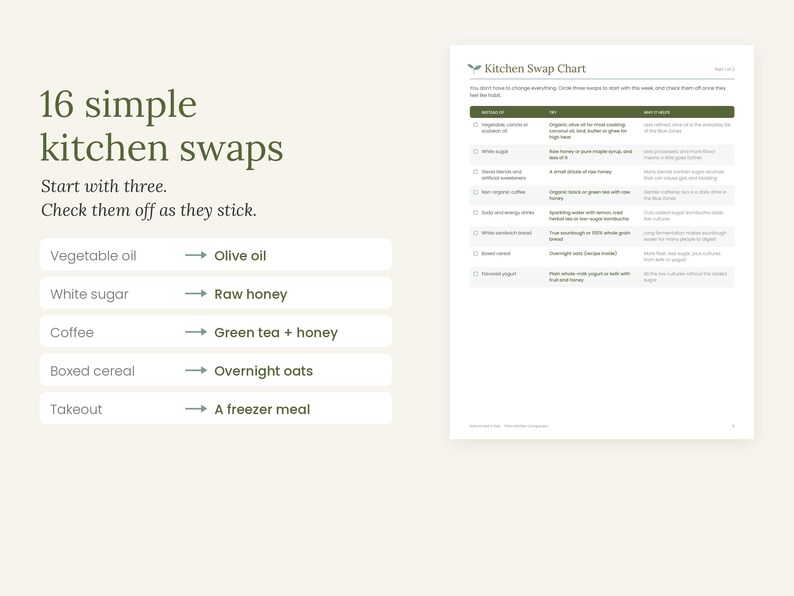 May include: A document titled 16 simple kitchen swaps with the subtitle Start with three. Check them off as they stick. It includes a list of food substitutions and a Kitchen Swap Chart with columns for instead of, try, and why it helps.