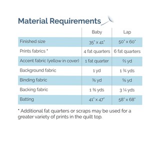K&ouml;nnte beinhalten: Eine Tabelle mit den Materialanforderungen f&uuml;r die Herstellung einer Baby- oder Scho&szlig;decke. Die Tabelle listet die fertige Gr&ouml;&szlig;e, den Stoffbedarf und die Gr&ouml;&szlig;e der Vliesstoffe f&uuml;r jede Deckengr&ouml;&szlig;e auf. Die Tabelle enth&auml;lt Ma&szlig;e in Zoll und Yards.