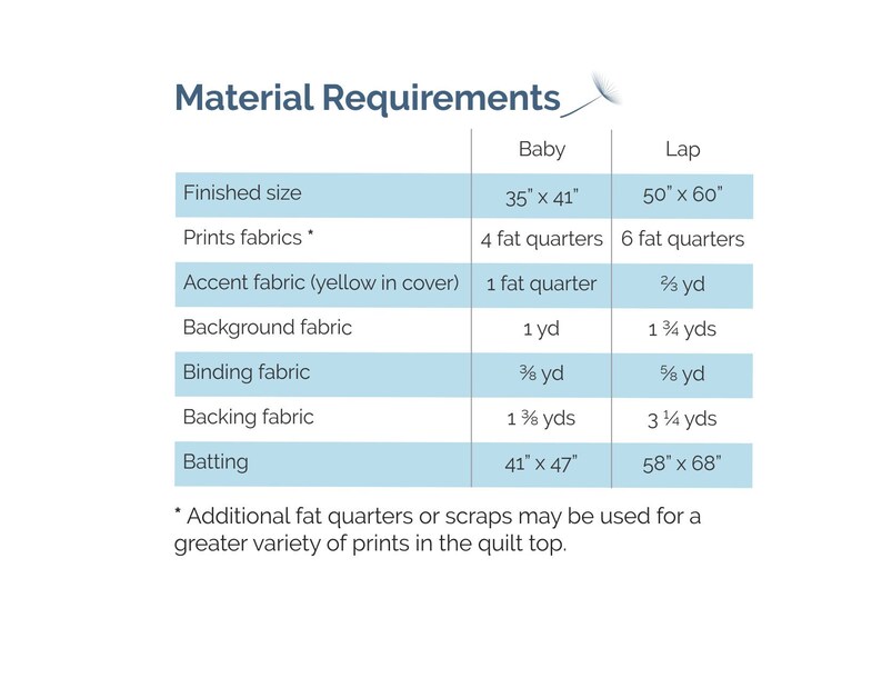 K&ouml;nnte beinhalten: Eine Tabelle mit den Materialanforderungen f&uuml;r die Herstellung einer Baby- oder Scho&szlig;decke. Die Tabelle listet die fertige Gr&ouml;&szlig;e, den Stoffbedarf und die Gr&ouml;&szlig;e der Vliesstoffe f&uuml;r jede Deckengr&ouml;&szlig;e auf. Die Tabelle enth&auml;lt Ma&szlig;e in Zoll und Yards.