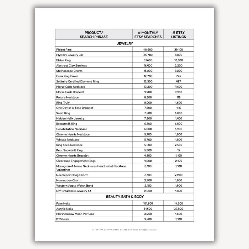 Pode incluir: Um documento impresso com uma tabela listando frases de pesquisa de produtos Etsy, pesquisas mensais e listagens Etsy. As categorias incluem Joias e Beleza, Banho e Corpo. O documento est&aacute; em um fundo branco.