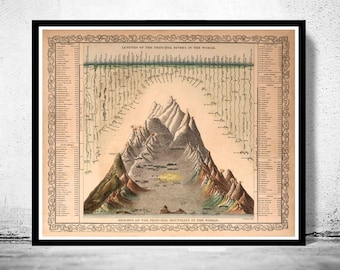 Comparative Mountains and Rivers 1860  | Vintage Map Wall Art Print | Large Poster Print | Home Decor Wall Art