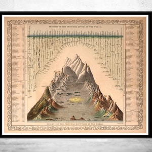 Comparative Mountains and Rivers 1860  | Vintage Poster Wall Art Print |