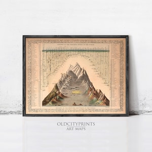 Comparative Mountains and Rivers 1860  | Wall Map Print