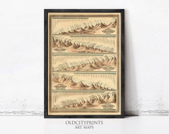 Mountains Comparative Heights and Lengths of the World Rivers 1874 | Wall Map Print