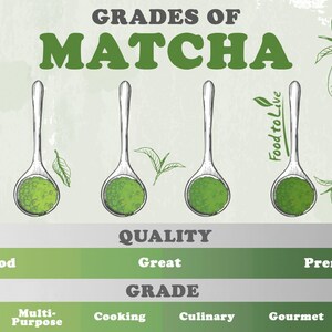May include: An illustrated graphic showing the "Grades of Matcha" with six spoons filled with green matcha powder. The text includes "Good", "Great", and "Premium" quality grades, and "Supplement", "Multi-Purpose", "Cooking", "Culinary", "Gourmet", and "Ceremonial" grades.