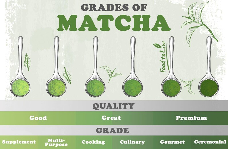 May include: An illustrated graphic showing the "Grades of Matcha" with six spoons filled with green matcha powder. The text includes "Good", "Great", and "Premium" quality grades, and "Supplement", "Multi-Purpose", "Cooking", "Culinary", "Gourmet", and "Ceremonial" grades.