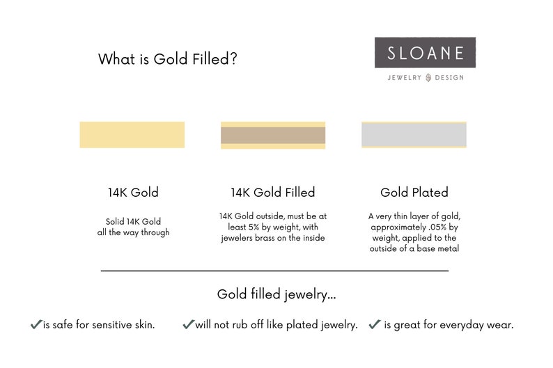 May include: Informational graphic explaining the differences between 14K gold, 14K gold-filled, and gold-plated jewelry. The text includes details about the composition and benefits of each type, such as being safe for sensitive skin.