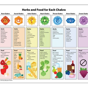 Chakra Poster on Healing Herbs & Food Printable image 2