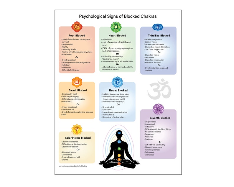 Printable Poster upon Emotional Complications of Blocked Chakras picture regarding Free Printable Chakra Chart titled Printable Poster upon Emotional Considerations of Blocked Chakras