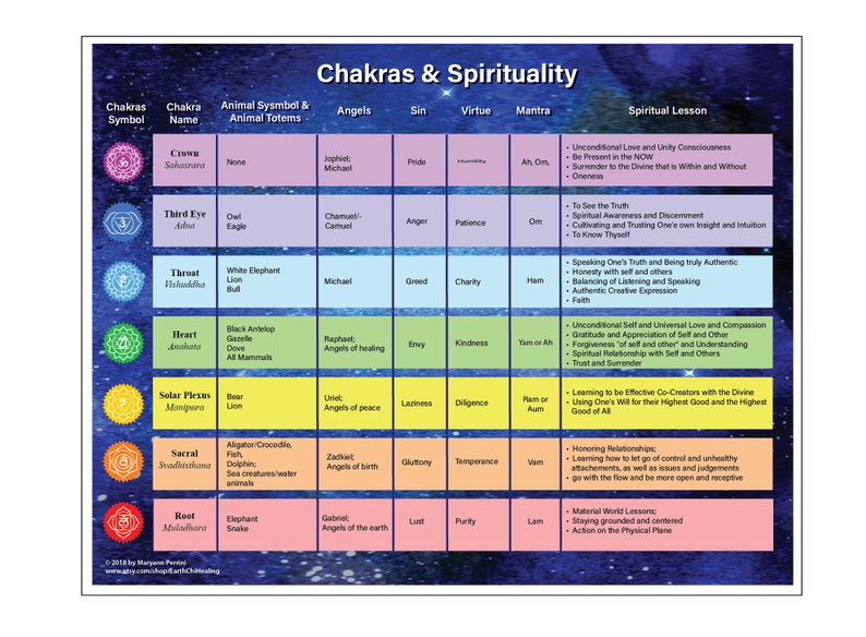 Chakra Elements Chart