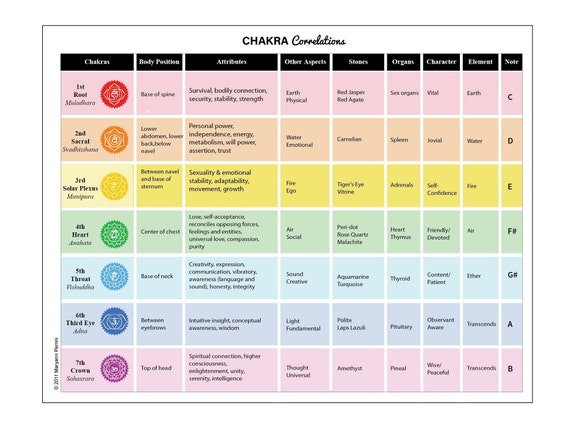 Chakra Elements Chart
