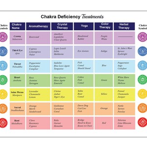 Chakra Deficiency Treatments Printable Cheat Sheet - Etsy