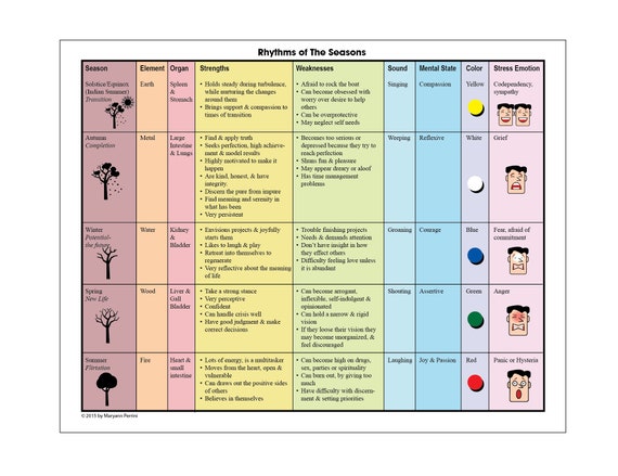 Chinese Medicine Five Elements Chart