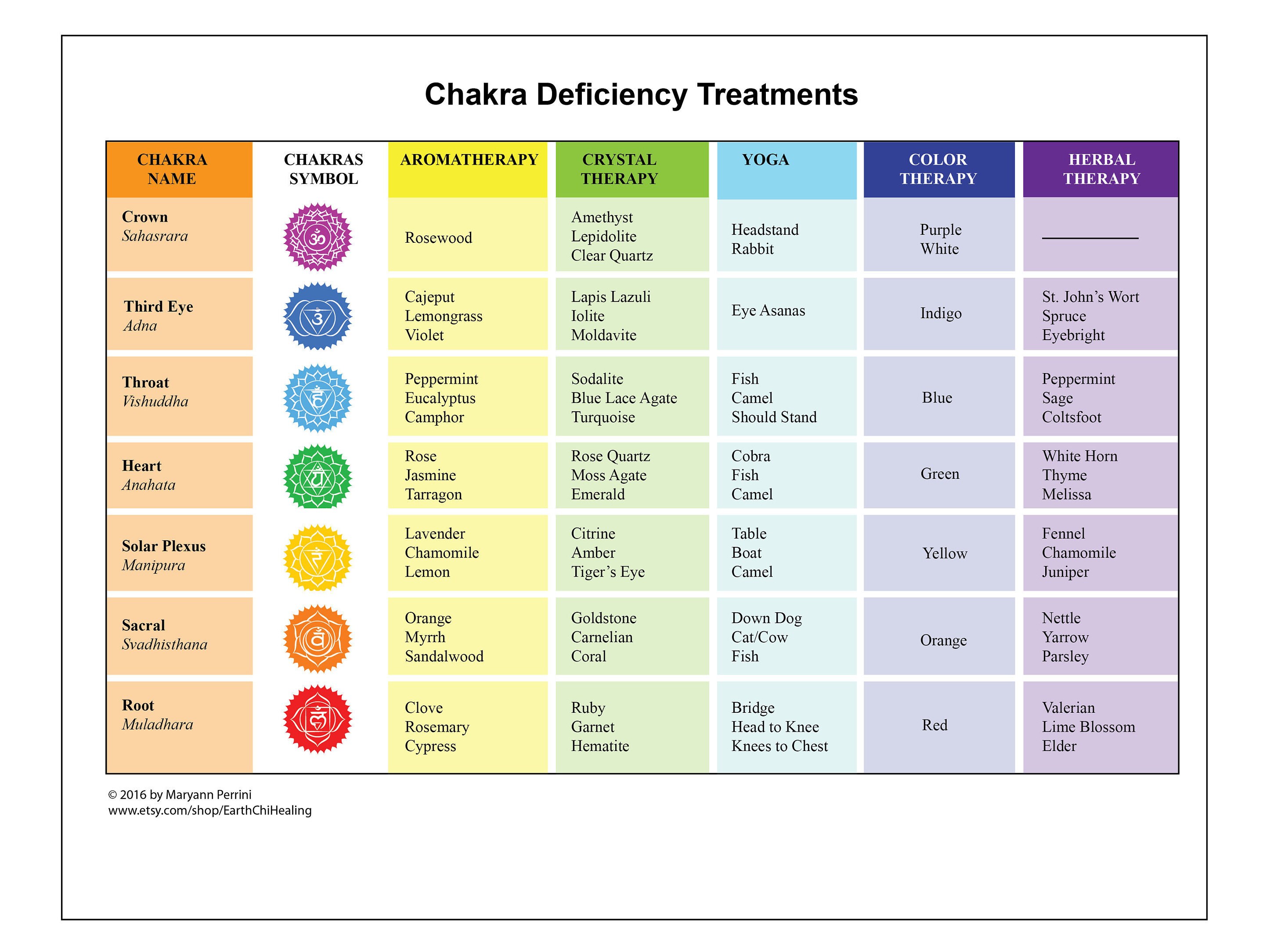 Different Treatment Methods for Chakra Deficiencies Printable Cheatsheet.