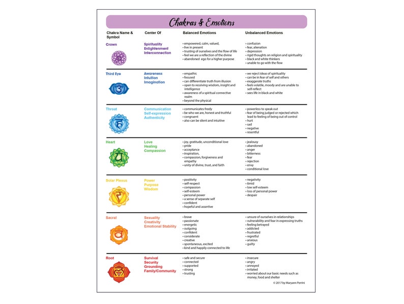 Printable Poster of Chakras Corresponding Inner thoughts image relating to Emotions Chart Printable titled Printable Poster of Chakras Corresponding Feelings