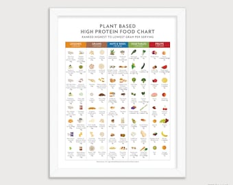 May include: A chart titled "Plant Based High Protein Food Chart" lists various plant-based foods ranked from highest to lowest protein per serving. The chart is divided into five categories: Legumes, Grains, Nuts & Seeds, Vegetables, and Fruits. Each category lists a variety of foods with their corresponding protein content per serving.