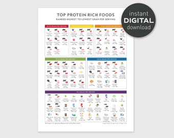 May include: A colorful chart titled "Top Protein Rich Foods" lists various foods ranked from highest to lowest protein content per serving. The chart is divided into five sections based on protein grams per serving: 40-50 grams, 35-30 grams, 29-25 grams, 24-20 grams, and 15-6 grams. Each food is represented by a small icon and includes the serving size and protein content.