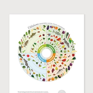 オクラホマの地元料理ガイド、キッチンの壁アート、旬の農産物のプリント、旬の食べ物チャート、栄養教育、健康的な食事
