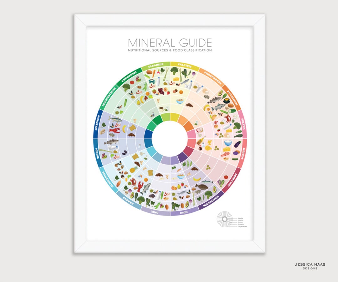 MINERAL Food Guide Poster - Kitchen Wall Decor, Education Nutrition ...