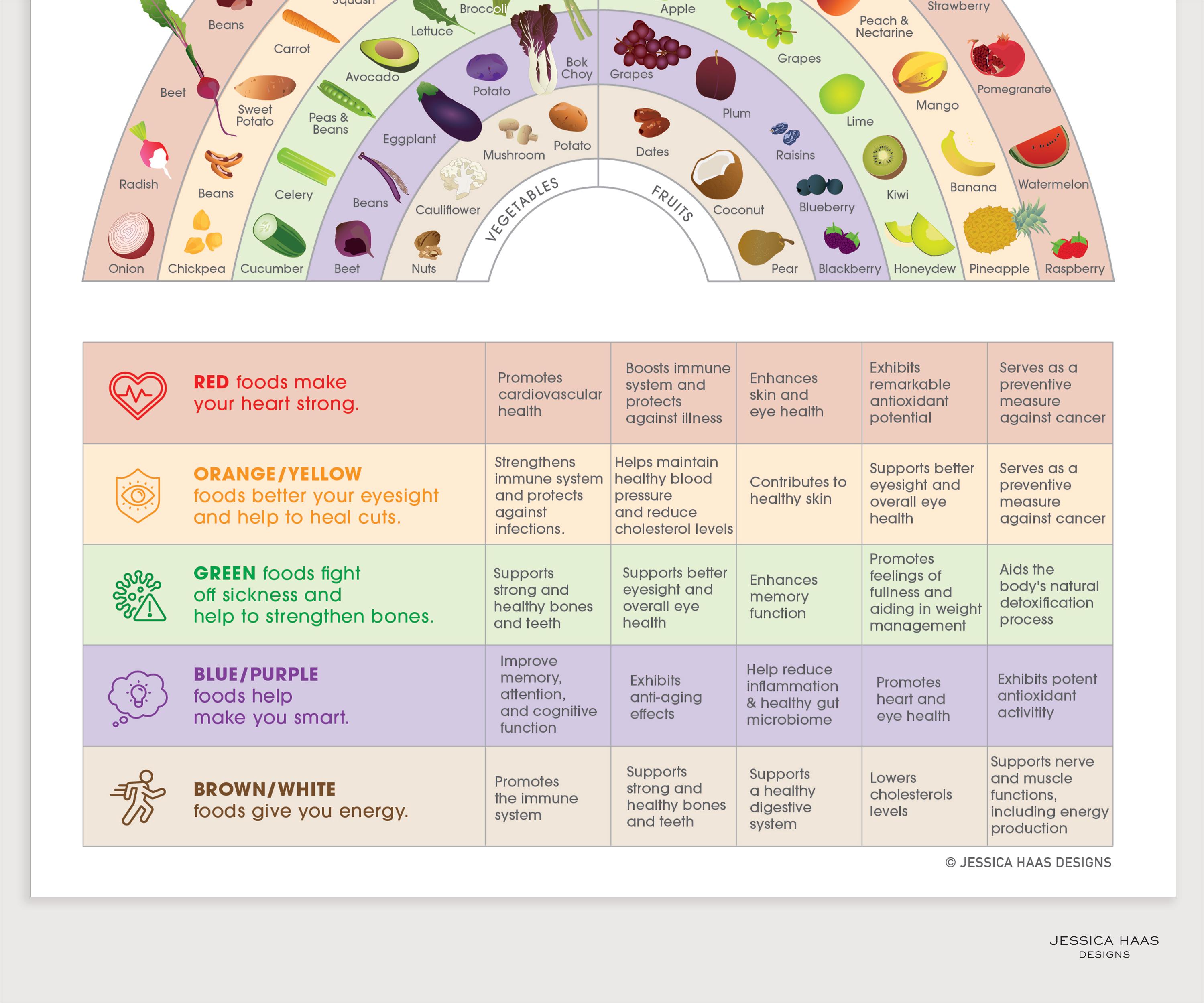 Eat A Rainbow Print – Nutritional Food Guide, Educational Poster ...