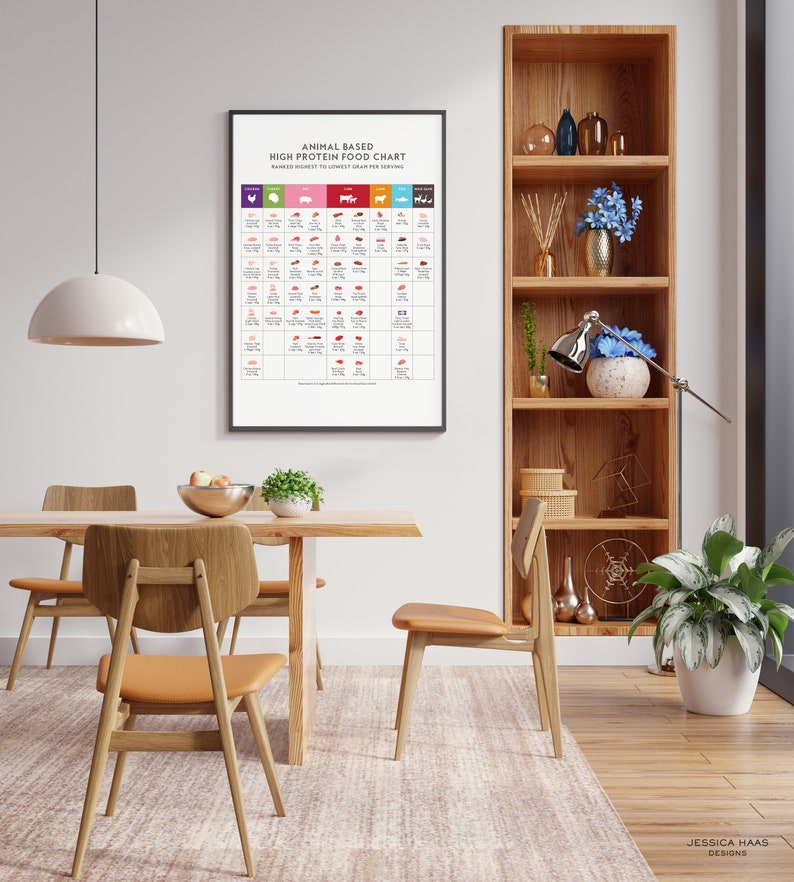 K&ouml;nnte beinhalten: Ein schwarzer gerahmter Poster mit wei&szlig;em Hintergrund und dem Titel "Animal Based High Protein Food Chart". Die Tabelle listet verschiedene tierische Proteinquellen auf, darunter Huhn, Rindfleisch, Schweinefleisch, Lamm und Fisch, mit ihrem Proteingehalt pro Portion. Der Poster h&auml;ngt an einer wei&szlig;en Wand in einem Esszimmer.