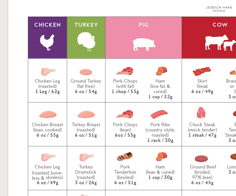 K&ouml;nnte beinhalten: Eine Tabelle, die die N&auml;hrwertangaben verschiedener Fleischst&uuml;cke von Huhn, Pute, Schwein und Rind vergleicht. Die Tabelle enth&auml;lt den Namen des Fleischst&uuml;cks, das Gewicht und die Art der Zubereitung. Zum Beispiel H&auml;hnchenschenkel (gebraten), 1 Schenkel/62g, Putenbrust (gebraten), 6 oz/51g, Schweinekoteletts (mager), 6 oz/53g und Rinderhackfleisch (gef&auml;lschter Filet), 1 Steak/47g.