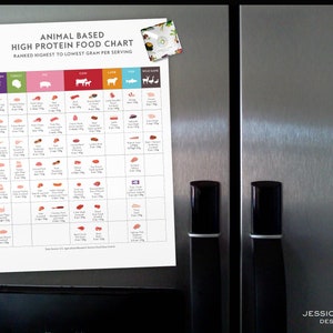 K&ouml;nnte beinhalten: Ein wei&szlig;er Chart auf einem K&uuml;hlschrank aus Edelstahl mit dem Titel "Animal Based High Protein Food Chart" und einer Liste verschiedener Fleischsorten und deren Proteingehalt pro Portion. Der Chart ist nach dem h&ouml;chsten bis niedrigsten Proteingehalt sortiert.