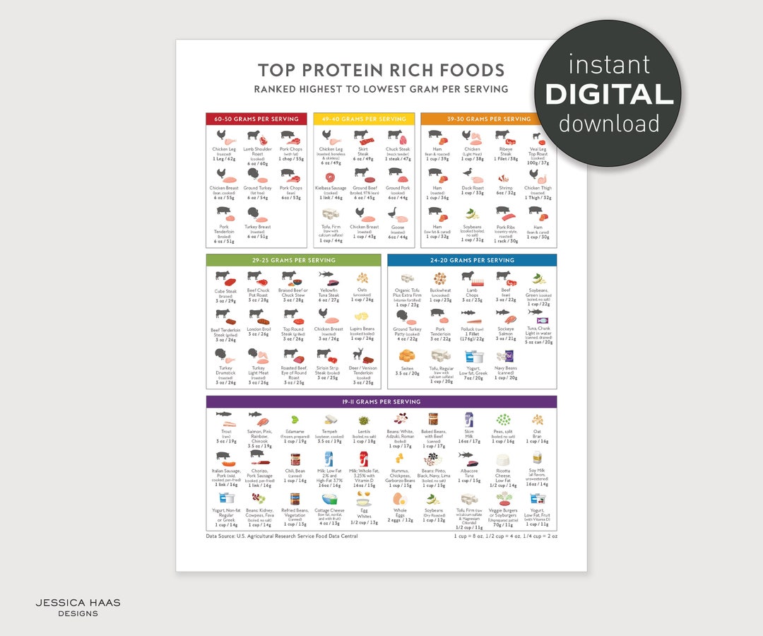 High Proteins Guide - DIGITAL PRINTABLE Protein Food Reference Chart ...