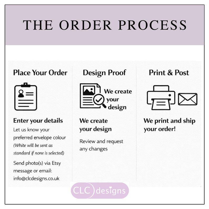May include: A graphic illustrating the order process, with the title "THE ORDER PROCESS" at the top. The steps include "Place Your Order," "Design Proof," and "Print & Post," each with corresponding icons and descriptions. The bottom of the image includes the "CLC designs" logo.