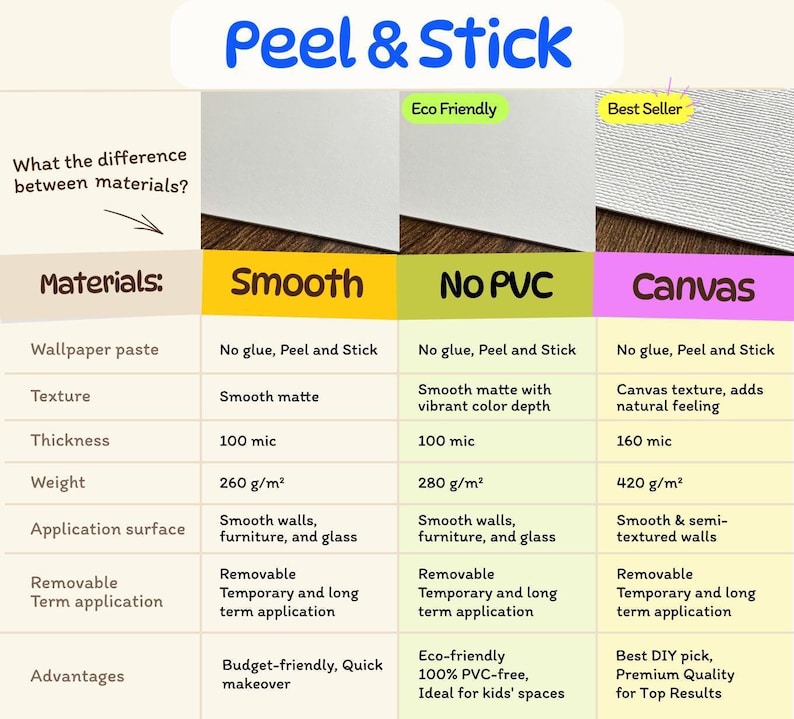 a poster showing different types of peel and stick