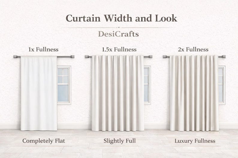 May include: An informational graphic titled Curtain Width and Look by DesiCrafts showing three white curtains on rods. The labels are 1x Fullness, 1.5x Fullness, and 2x Fullness, with descriptions Completely Flat, Slightly Full, and Luxury Fullness.