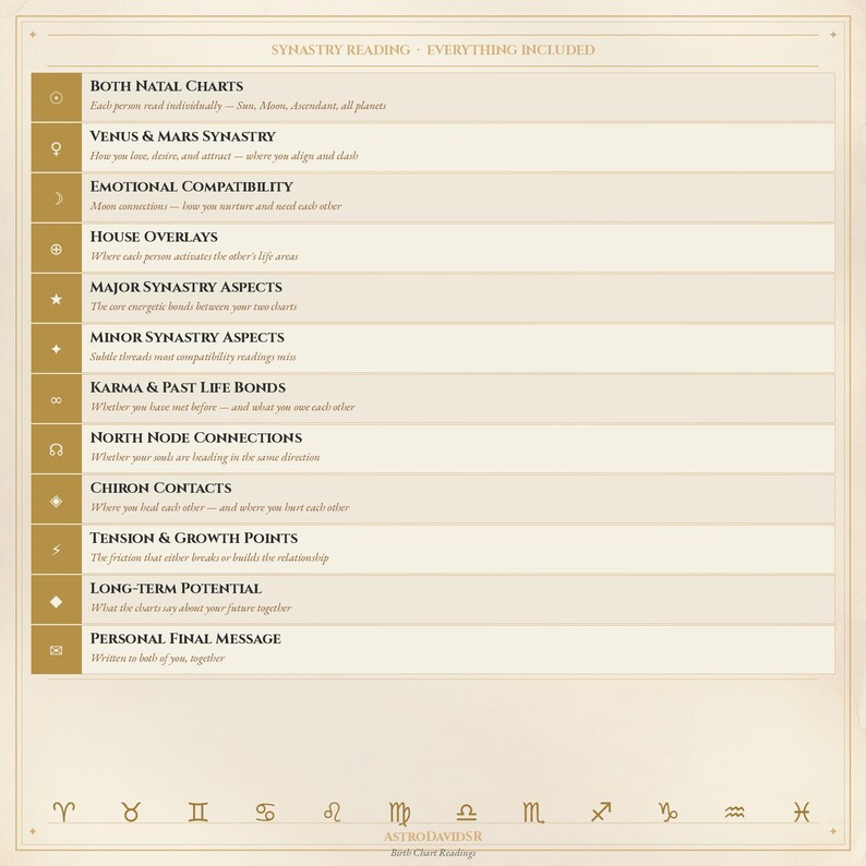 May include: A beige chart detailing synastry readings, including natal charts, Venus & Mars synastry, and emotional compatibility. The text is in black, with astrological symbols at the bottom. The title reads "Synastry Reading - Everything Included".
