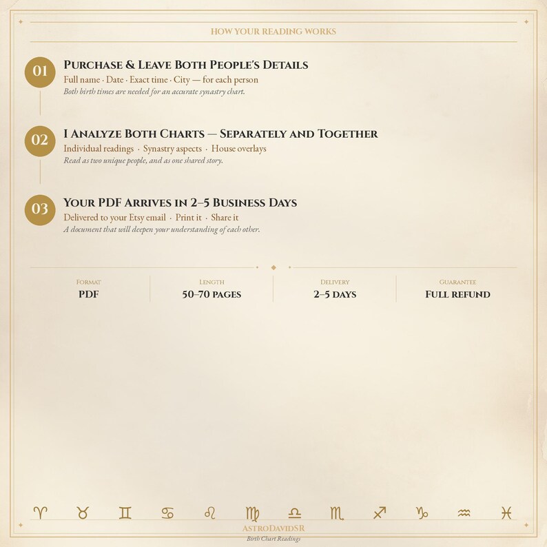 May include: A beige graphic outlining the reading process. It details providing personal details, chart analysis, and PDF delivery within 2-5 days. The document is 50-70 pages long and offers a full refund.