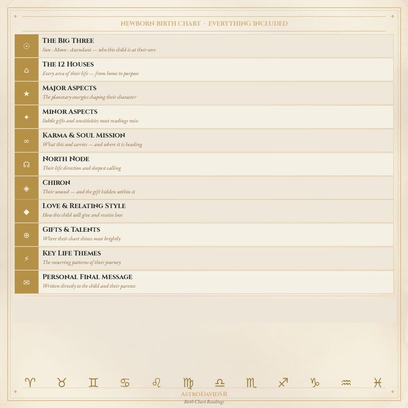 May include: A beige newborn birth chart with gold text and zodiac symbols. The chart includes sections on the Big Three, 12 Houses, Major Aspects, Minor Aspects, Karma & Soul Mission, North Node, Chiron, Love & Relating Style, Gifts & Talents, Key Life Themes, and Personal Final Message.