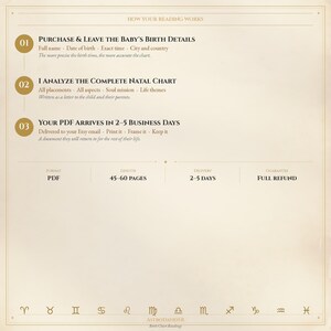 May include: Cream-colored graphic with text detailing the process of a natal chart reading. The steps include providing birth details, chart analysis, and PDF delivery within 2-5 business days. Includes zodiac symbols and the text "ASTRODAVIDSR".
