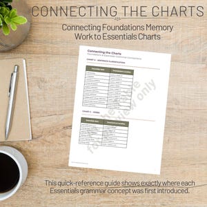 Op de afbeelding: Een wit document getiteld Connecting the Charts met twee tabellen genaamd Chart A Sentence Classification en Chart C Verbs. De tabellen bevatten grammatica-concepten met de bijbehorende cyclus- en weeklocaties voor educatief gebruik.