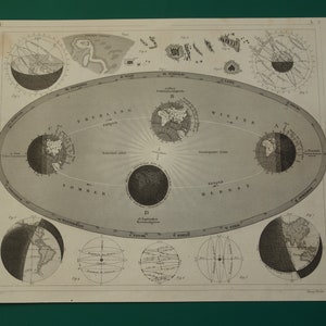 175+ Jahre alte ASTRONOMIE Druck original antike Illustration Bilder der Erdrotation Umlaufbahn um die Sonne Sonnenwende Vintage Drucke 9x11"