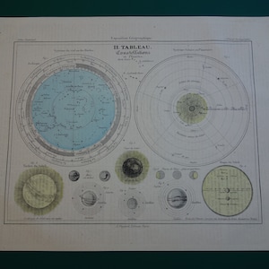 1877 Astronomie Druck handkoloriertes antikes Plakat des Sonnensystems Planeten Konstellationen Sonne alt Mars Saturn Uranus Bilder Illustration