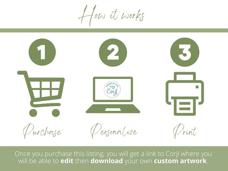 May include: A three-step guide on how to purchase, personalize, and print custom artwork using Corjl. The steps are illustrated with icons of a shopping cart, a laptop, and a printer.
