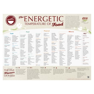 The Energetic Temperature of Food Chart Digitale Datei zum Download
